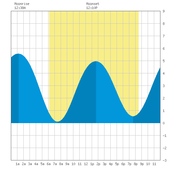 Tide chart for 0.8 mile above entrance, Shipyard Creek on 2025/06/17