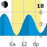 Tide chart for 0.8 mile above entrance, Shipyard Creek, South Carolina on 2025/06/18