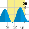 Tide chart for 0.8 mile above entrance, Shipyard Creek, South Carolina on 2025/06/20