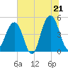 Tide chart for 0.8 mile above entrance, Shipyard Creek, South Carolina on 2025/06/21