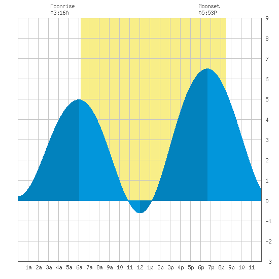 Tide chart for 0.8 mile above entrance, Shipyard Creek on 2025/06/22
