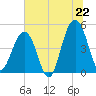 Tide chart for 0.8 mile above entrance, Shipyard Creek, South Carolina on 2025/06/22