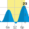 Tide chart for 0.8 mile above entrance, Shipyard Creek, South Carolina on 2025/06/23