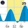 Tide chart for 0.8 mile above entrance, Shipyard Creek, South Carolina on 2025/06/25