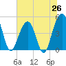 Tide chart for 0.8 mile above entrance, Shipyard Creek, South Carolina on 2025/06/26