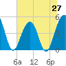 Tide chart for 0.8 mile above entrance, Shipyard Creek, South Carolina on 2025/06/27