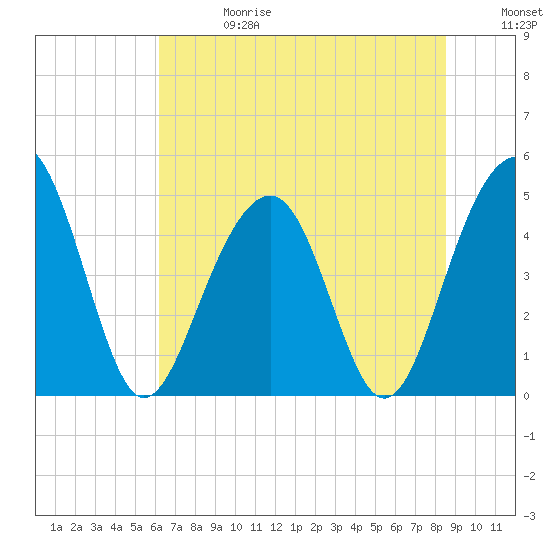 Tide chart for 0.8 mile above entrance, Shipyard Creek on 2025/06/28