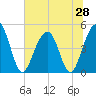 Tide chart for 0.8 mile above entrance, Shipyard Creek, South Carolina on 2025/06/28