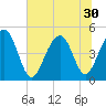 Tide chart for 0.8 mile above entrance, Shipyard Creek, South Carolina on 2025/06/30