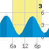 Tide chart for 0.8 mile above entrance, Shipyard Creek, South Carolina on 2025/06/3