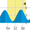 Tide chart for 0.8 mile above entrance, Shipyard Creek, South Carolina on 2025/06/4