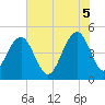 Tide chart for 0.8 mile above entrance, Shipyard Creek, South Carolina on 2025/06/5