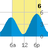 Tide chart for 0.8 mile above entrance, Shipyard Creek, South Carolina on 2025/06/6