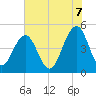 Tide chart for 0.8 mile above entrance, Shipyard Creek, South Carolina on 2025/06/7