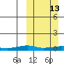 Tide chart for Shishmaref Inlet, Alaska on 2022/03/13