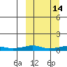 Tide chart for Shishmaref Inlet, Alaska on 2022/03/14