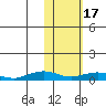 Tide chart for Shishmaref Inlet, Alaska on 2023/02/17