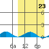 Tide chart for Shishmaref, Alaska on 2023/03/23