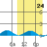 Tide chart for Shishmaref Inlet, Alaska on 2023/03/24