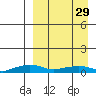 Tide chart for Shishmaref Inlet, Alaska on 2023/03/29