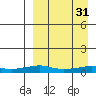 Tide chart for Shishmaref, Alaska on 2023/03/31