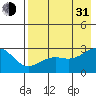 Tide chart for Shoal Point, Kanaga Island, Alaska on 2021/07/31