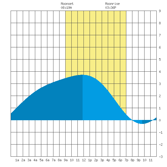 Tide Chart for 2022/02/13