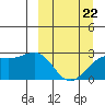 Tide chart for Shoal Point, Kanaga Island, Alaska on 2022/03/22