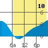 Tide chart for Shoal Point, Kanaga Island, Alaska on 2022/07/10