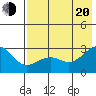 Tide chart for Shoal Point, Kanaga Island, Alaska on 2022/07/20