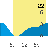 Tide chart for Shoal Point, Kanaga Island, Alaska on 2022/07/22