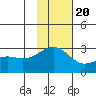 Tide chart for Shoal Point, Kanaga Island, Alaska on 2022/11/20
