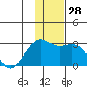 Tide chart for Shoal Point, Kanaga Island, Alaska on 2022/12/28