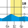 Tide chart for Shoal Point, Kanaga Island, Alaska on 2023/02/10
