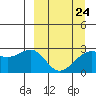 Tide chart for Shoal Point, Alaska on 2023/03/24