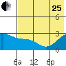 Tide chart for Shoal Point, Alaska on 2023/06/25
