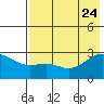 Tide chart for Shoal Point, Kanaga Island, Alaska on 2023/07/24