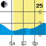 Tide chart for Shoal Point, Kanaga Island, Alaska on 2023/07/25
