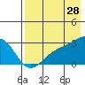 Tide chart for Shoal Point, Kanaga Island, Alaska on 2023/07/28