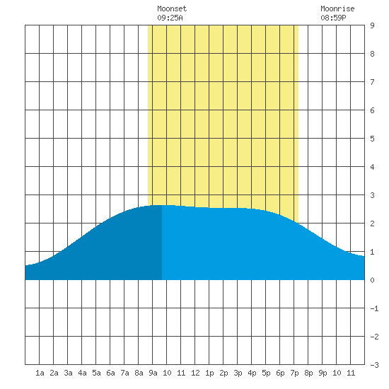 Tide Chart for 2024/02/25