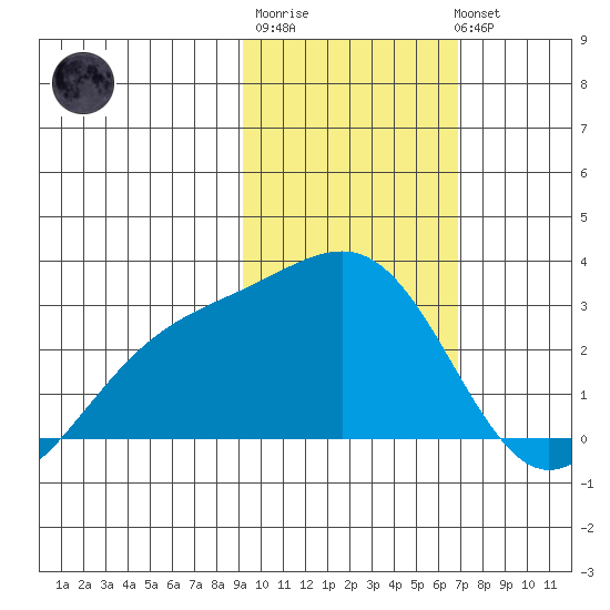 Tide Chart for 2024/02/9