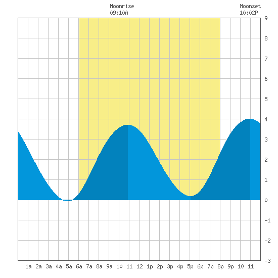 Tide Chart for 2021/08/11