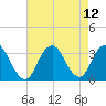 Tide chart for Shooting Thorofare, Great Egg Harbor Inlet, New Jersey on 2021/08/12