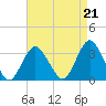 Tide chart for Shooting Thorofare, Great Egg Harbor Inlet, New Jersey on 2021/08/21