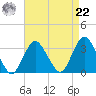 Tide chart for Shooting Thorofare, Great Egg Harbor Inlet, New Jersey on 2021/08/22