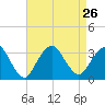 Tide chart for Shooting Thorofare, Great Egg Harbor Inlet, New Jersey on 2021/08/26