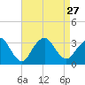 Tide chart for Shooting Thorofare, Great Egg Harbor Inlet, New Jersey on 2021/08/27