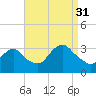 Tide chart for Shooting Thorofare, Great Egg Harbor Inlet, New Jersey on 2021/08/31