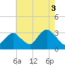 Tide chart for Shooting Thorofare, Great Egg Harbor Inlet, New Jersey on 2021/08/3