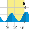 Tide chart for Shooting Thorofare, Great Egg Harbor Inlet, New Jersey on 2021/08/9